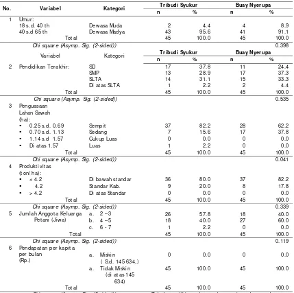 Tabel 2. Sebaran Petani Sampel di Pekon Tribudi Syukur dan Pekon Buay Nyerupa berdasarkan                  Karakteristik Demografi 