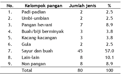 Tabel 1. Jumlah  Jenis  Komoditas yang Berasal               dari Usaha Hutan Kemasyarakatan  