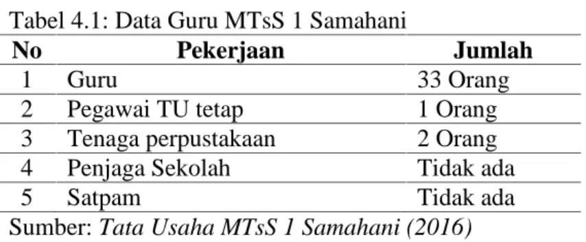 Tabel 4.1: Data Guru MTsS 1 Samahani