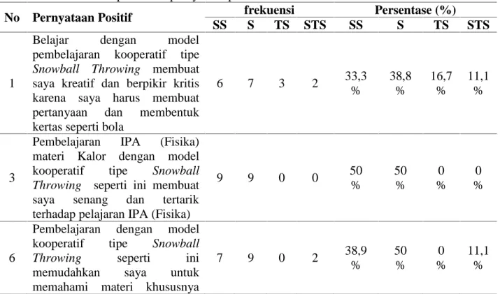 Tabel 4.5 respon siswa pernyataan positif