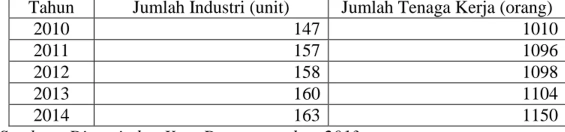 Tabel 2 Perkembangan Industri Furniture di Kota Denpasar Tahun 2010-2014  Tahun  Jumlah Industri (unit)  Jumlah Tenaga Kerja (orang) 
