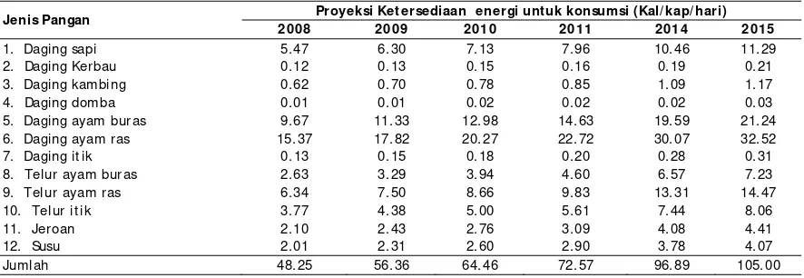 Tabel 1.  Ketersediaan Energi Pangan Asal Ternak untuk Konsumsi Kabupaten Lampung Barat 2005-   2007 