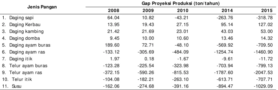 Tabel 3.  Rasio  Produksi  dan  Rasio  Impor  terhadap  Penyediaan  Pangan  Asal  Ternak Kabupaten Lampung Barat tahun 2005-2007 