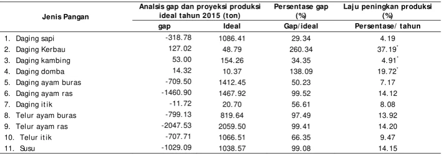 Tabel 5. Persentase peningkatan proyeksi produksi pangan asal ternak (%) 