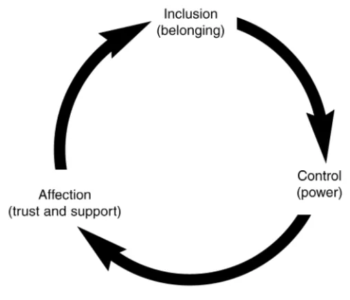 Figure 4.2 Will Shutz’s Group life cycle