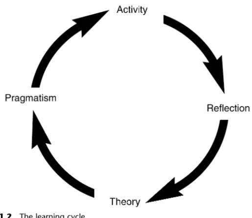 Figure 1.2 The learning cycle