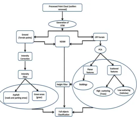 Figure 1. The general classification framework of airborne LIDAR data 