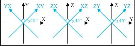 Figure 1. Three Cartesian and six non-Cartesian axes on which points are projected 