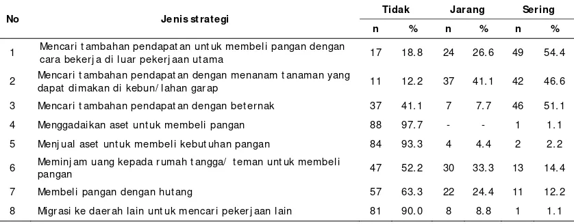 Tabel 1. Sebaran Rumah Tangga Petani HKm menurut Frekuensi Strategi Upaya Peningkatan                    Pendapatan dalam Penyediaan Pangan 
