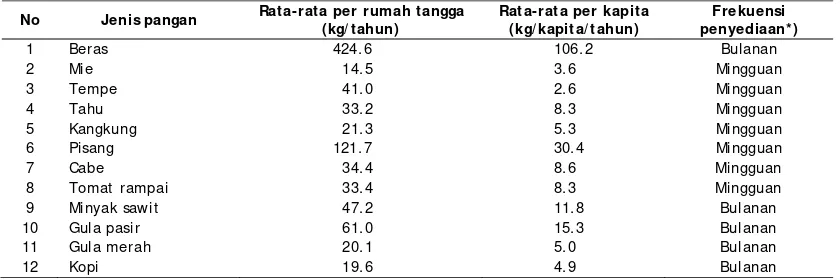 Tabel 2. Sebaran Rumah Tangga Petani HKm menurut Frekuensi Strategi Upaya Penghematan                   dalam Penyediaan Pangan 