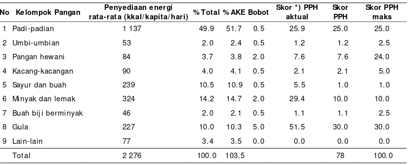 Tabel  4. Penyediaan energi pada anggota rumah tangga petani HKm  