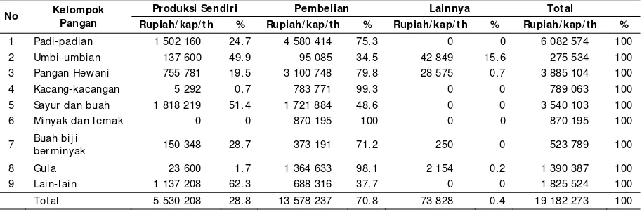 Tabel  6. Sebaran Rumah Tangga Petani HKm menurut Tingkat Kecukupan Protein Ketersediaan                  Pangan Rumah Tangga (gram/ kapita/ hari) 