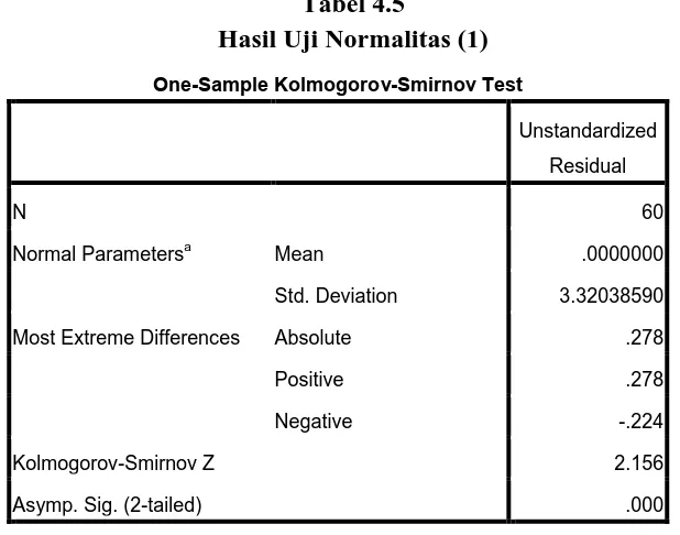 Tabel 4.5 Hasil Uji Normalitas (1) 