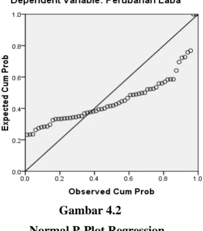 Gambar 4.2 Normal P-Plot Regression 