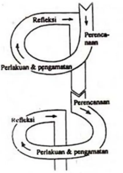 Gambar 2. Sistem Spiral Kemmis 