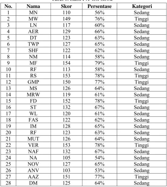 Tabel 8. Hasil Pre-test siswa 
