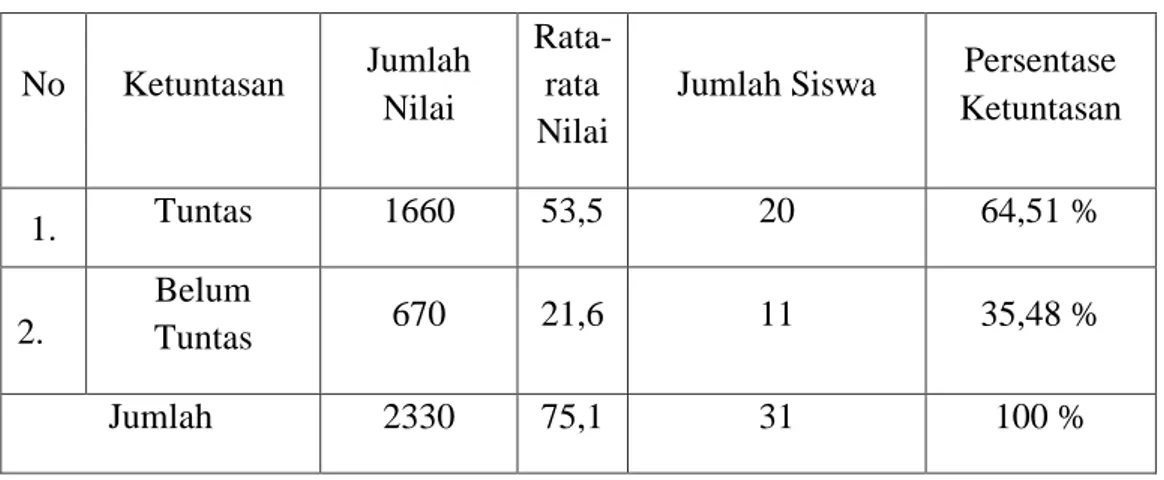 Tabel 6. Deskriptif Hasil Siklus I Siswa  No  Ketuntasan  Jumlah  Nilai  Rata-rata  Nilai 