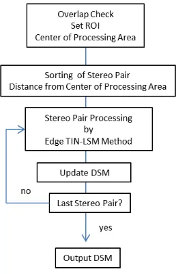 Figure 6.  Processing Flow of Reconstruction of DSM 