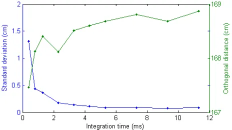 Figure 1. The relationship between integration time and standard deviation of distance
