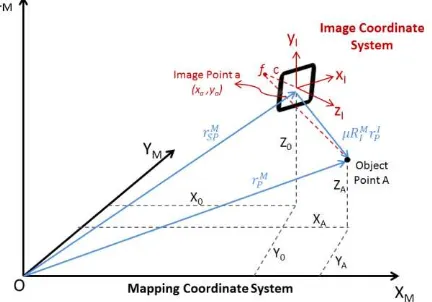 Figure 2. Mapping and Smartphone coordinate systems 