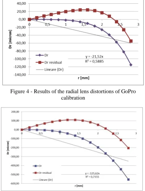 Figure 5 - Results of radial lens distortions of Contour calibration 