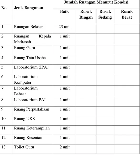 Tabel 4.1. Sarana dan Prasarana Madrasah Aliyah Negeri 3 Medan   Tahun Ajaran 2017/2018 