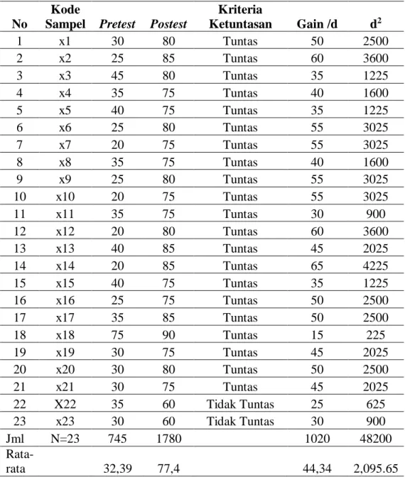 Tabel 4.2.Hasil Belajar Siswa Pre-test dan Post-test 