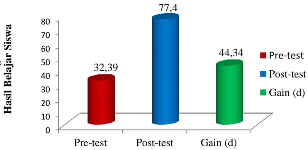 Gambar 4.3. Grafik Perbandingan Hasil Belajar Siswa Pretest dan Post test 