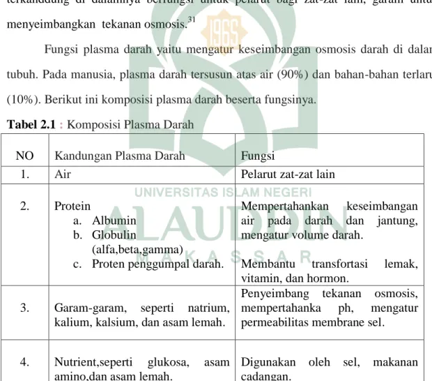Tabel 2.1  :  Komposisi Plasma Darah 
