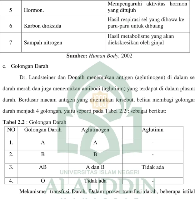 Tabel 2.2 : Golongan Darah 