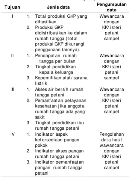 Tabel 1. Jenis dan Cara Pengumpulan Data 
