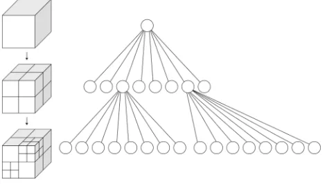 Fig. 1: Octree data structure for spatial indexing. The space is nodes, the data is stored – enabling fast neighbourhood queries by top-subsequently partitioned into eight equal sized sub-cubes