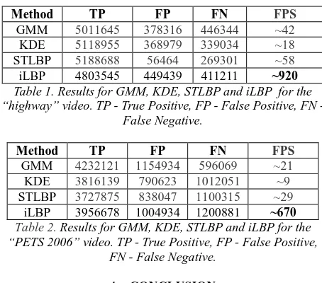 Table 2. Results for GMM, KDE, STLBP and iLBP for the “PETS 2006” video. TP - True Positive, FP - False Positive, FN - False Negative