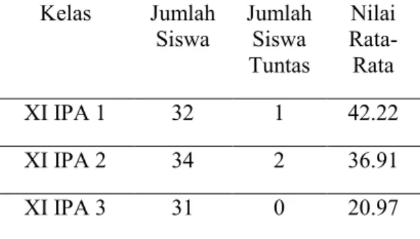 Tabel  1.  Nilai  Rata-Rata  Ujian  Tengah  Semester  Ganjil  Kelas  XI  IPA  SMAN  1  Lembar Tahun Ajaran 2018/2019 