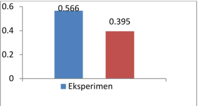 Grafik    3.2  perbandingan  nilai  N-Gain  kelas  eksperimen dan kontrol  