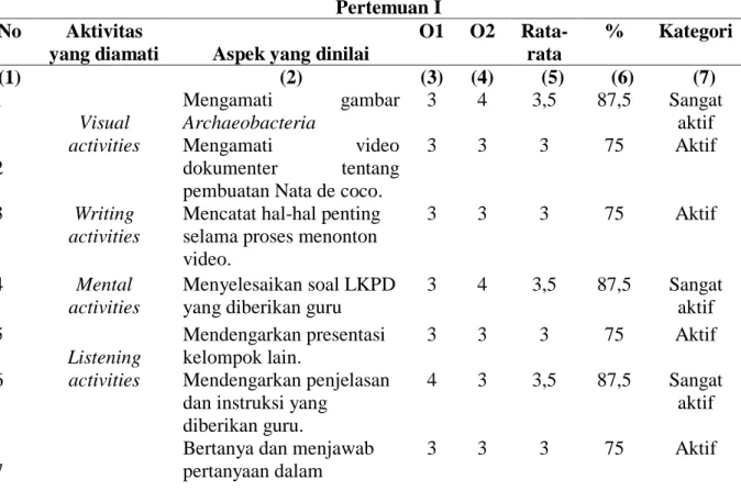 Tabel  4.1  Hasil  Analisis    Aktivitas  Belajar  Siswa  yang  Dibelajarkan  dengan  Metode Eksperimen pada Pertemuan I