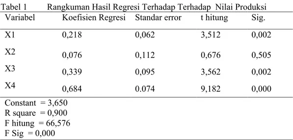 Tabel 1    Rangkuman Hasil Regresi Terhadap Terhadap  Nilai Produksi   Variabel  Koefisien Regresi  Standar error  t hitung  Sig