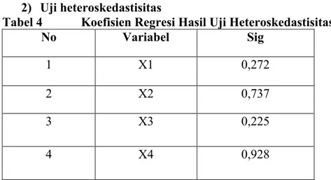 Tabel 4   Koefisien Regresi Hasil Uji Heteroskedastisitas 