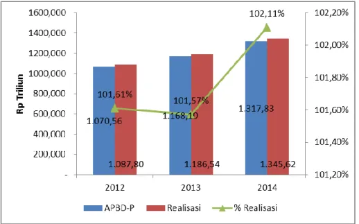 Grafik Perkembangan Realisasi Pendapatan Daerah  Tahun 2012-2014 