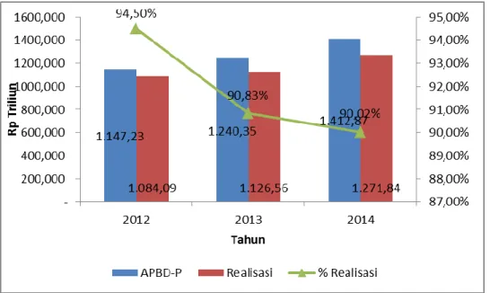 Tabel Realisasi Belanja Daerah  Tahun 2014 