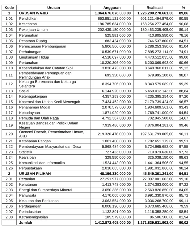 Tabel Realisasi Belanja Daerah Berdasarkan Urusan  Tahun 2014 