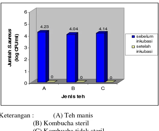 Gambar 9. Pengaruh jenis teh dan sterilisasi terhadap pertumbuhan 