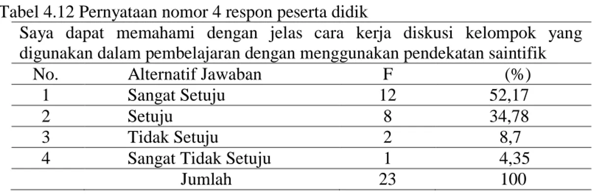 Tabel 4.12 Pernyataan nomor 4 respon peserta didik 