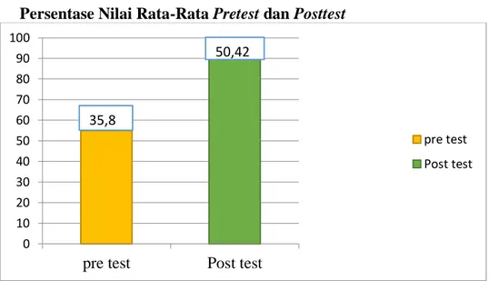 Gambar 4.1 Grafik nilai rata-rata pre-test dan post-test 