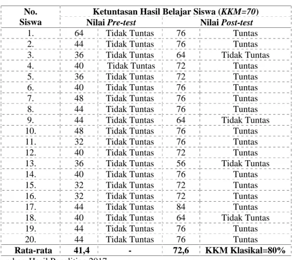 Tabel 4.1 Data Hasil pre-test dan post-test Siswa Kelas VII SMPN 9 Tadu Raya