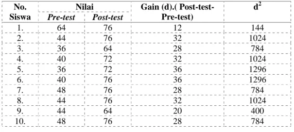 Tabel  4.2. Data  Nilai Gain  (d) post-test dan pre-test Siswa Kelas VII  SMPN  9 Tadu Raya