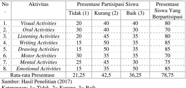 Tabel  4.3  Hasil  Keseluruhan  Partisipasi  Siswa  Dalam Aktivitas Pembelajaran dengan Pendekatan JAS