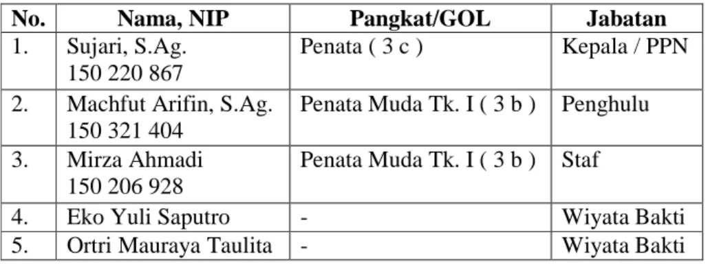 Tabel Formasi Pegawai KUA Kec. Parakan Kab. Temanggung  No.  Nama, NIP  Pangkat/GOL  Jabatan  1