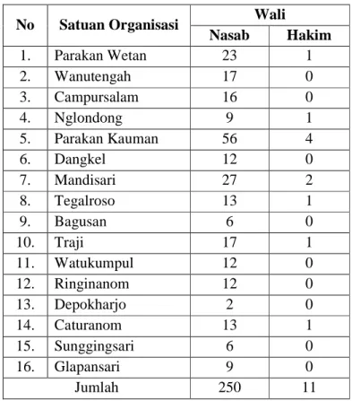 Tabel jumlah peristiwa nikah  Kec. Parakan Kabupaten Temanggung 