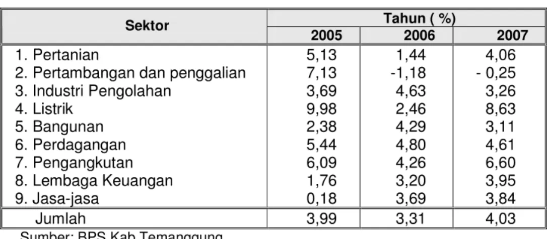 Gambar 2.5. Pertumbuhan PDRB Sektoral Kabupaten Temanggung  Tahun 2007  Pertanian   4,06      pertamb angan;  -0,25      Industri;    3,26      Listrik    8,63      Bangunan    3,11      Perdagangan  4,61      Pengangkutan   6,60      Keuangan   3,95      